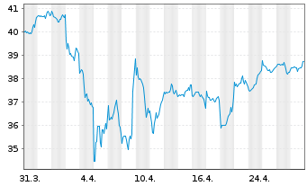 Chart Fidelity Fds-World Fund - 1 mois