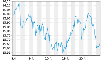 Chart Fidelity Fds-EURO STOXX 50 Fd. Reg.Shares A - 1 Month