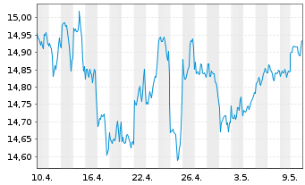 Chart Fidelity Fds-America Fund Reg.Shs A-Euro-Glob.Cert - 1 Month