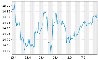 Chart Fidelity Fds-America Fund Reg.Shs A-Euro-Glob.Cert - 1 mois