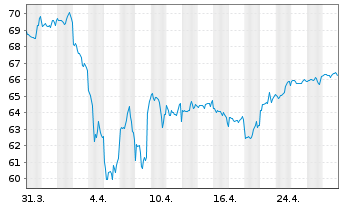 Chart Fidelity Fds-Gl Thema.Opp. R.Shs A-Eur(GlobCert)oN - 1 Monat