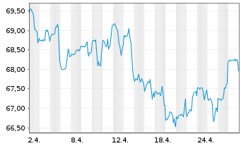 Chart Fidelity Fds-Gl Thema.Opp. R.Shs A-Eur(GlobCert)oN - 1 Month