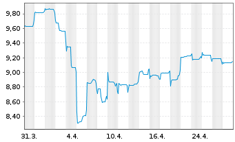 Chart Fidelity Fds-Sust.Asia Eq.Fund R.Shs A.Dist.EUR oN - 1 Monat