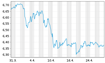 Chart AB FCP I-Short Duration Bd Ptf Actions Nom. A o.N. - 1 Monat