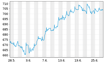Chart JPMorg.I.-US Select Equity Fd N-A. A (acc.)DL o.N. - 1 Monat