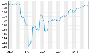 Chart JPMorg.I.-Japan Sustainable Eq Nam-Ant A(acc)YNo.N - 1 Month