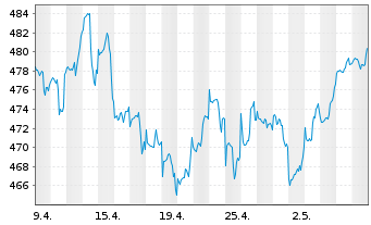 Chart JPMorg.I.-Global Select Equ.Fd NaA (acc.) DL o.N. - 1 Month