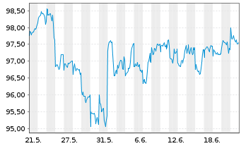 Chart Fr.Temp.Inv.Fds-F.Mut.Beac.Fd Namens-Anteile A - 1 Month