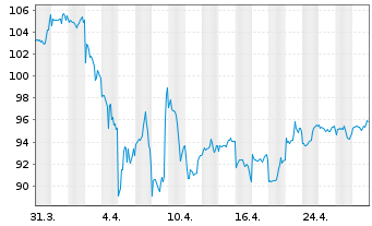 Chart Fr.Temp.Inv.Fds-F.Mut.Beac.Fd Namens-Anteile A - 1 Month