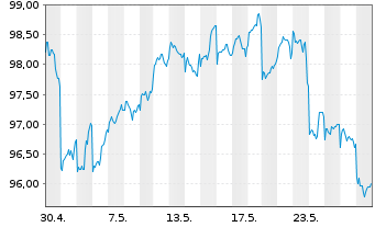 Chart Fr.Temp.Inv.Fds-F.Mut.Beac.Fd Namens-Anteile A - 1 Month