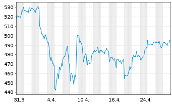 Chart UBS(Lux)Eq.-US Opportunity DLInhaber-Ant.P-acco.N. - 1 mois