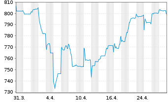 Chart Pictet Fds(LUX)-Indian Equits - 1 Month