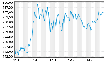 Chart UBS (Lux) Bd Fd Gbl Flexible - 1 mois