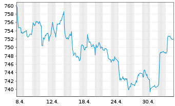 Chart UBS (Lux) Bd Fd Gbl Flexible - 1 mois