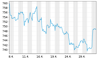 Chart UBS (Lux) Bd Fd Gbl Flexible - 1 Monat
