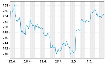 Chart UBS (Lux) Bd Fd Gbl Flexible - 1 mois