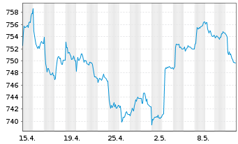 Chart UBS (Lux) Bd Fd Gbl Flexible - 1 Month