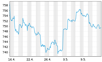 Chart UBS (Lux) Bd Fd Gbl Flexible - 1 Monat