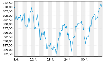 Chart UBS(L.)Strat.Fd-Eq.Sust.(CHF) Nam.-An. P-acc o.N. - 1 Month