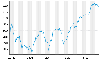 Chart UBS(L.)Strat.Fd-Eq.Sust.(CHF) Nam.-An. P-acc o.N. - 1 Month