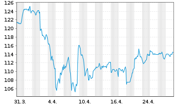 Chart BGF - US Basic Value Fund Act. Nom. Classe A2 o.N. - 1 mois