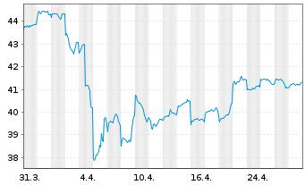 Chart BGF - Asian Dragon Fund Act. Nom. Classe A2 o.N. - 1 Monat