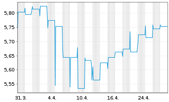 Chart JPM-Em. Mkts Debt Fd Act. Nom. A (Inc.) EO o.N. - 1 Monat