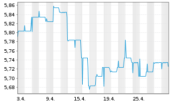 Chart JPM-Em. Mkts Debt Fd Act. Nom. A (Inc.) EO o.N. - 1 Month