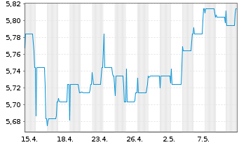 Chart JPM-Em. Mkts Debt Fd Act. Nom. A (Inc.) EO o.N. - 1 Month