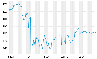 Chart UBS (Lux) Equ.Fd-Greater China Inh.-Ant. USD - 1 mois