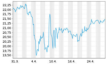 Chart Gamax Funds FCP - Junior Inhaber-Anteile A o.N. - 1 Month