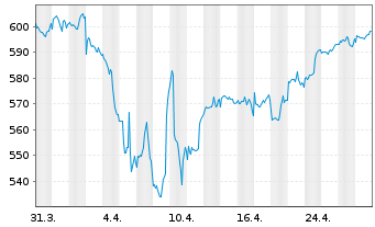 Chart UBS(L.)Strat.Fd-Eq.Sust.(EUR) Nam.-An. P-acc o.N. - 1 mois