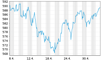 Chart UBS(L.)Strat.Fd-Eq.Sust.(EUR) Nam.-An. P-acc o.N. - 1 Month