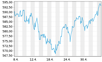 Chart UBS(L.)Strat.Fd-Eq.Sust.(EUR) Nam.-An. P-acc o.N. - 1 mois