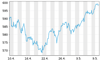 Chart UBS(L.)Strat.Fd-Eq.Sust.(EUR) Nam.-An. P-acc o.N. - 1 Monat
