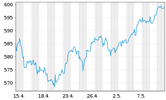 Chart UBS(L.)Strat.Fd-Eq.Sust.(EUR) Nam.-An. P-acc o.N. - 1 mois