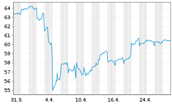 Chart Mor.St.Inv.-Sus.Asian Equity Actions Nom. A o.N. - 1 Monat