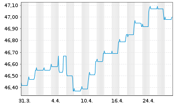 Chart Mor.St.Inv.-Euro Strategic Bd Actions Nom. A - 1 mois