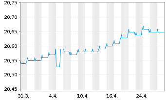 Chart Mor.St.Inv.-Short Matur.Eur Bd  Act. Nom. A o.N. - 1 mois