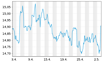 Chart Mor.St.Inv.-Euro Bond Fund - 1 Month