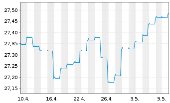 Chart Mor.St.Inv.-Eur.High Yield Bd Actions Nom. A o.N. - 1 Monat