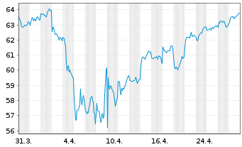 Chart AXA WF-Fram.Euro Selection Nam.-Ant. A (thes.) o.N - 1 mois