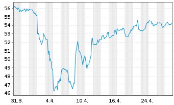 Chart MLIIF - World Mining Fund Classe A 2 - 1 mois