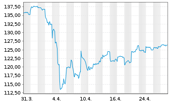 Chart INVESCO Asia Opportunities Eq. Act. Nom. A o.N. - 1 Monat