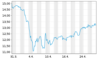 Chart Subsea 7 S.A. - 1 mois