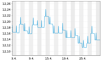 Chart Nordea 1-Euro Bond Fund Act. Nom. BP-EUR o.N. - 1 Month