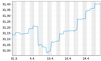 Chart Nordea 1-Danish Covered Bd Fd Act.Nom. BP-DKK o.N. - 1 mois