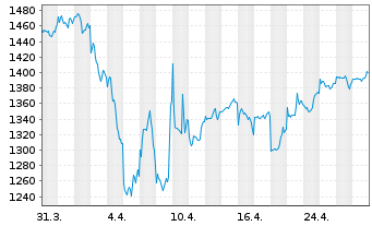 Chart UBS (Lux) Equ.Fd-Eco Perform. I.-A. CHF P-acc o.N. - 1 Monat