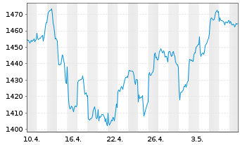 Chart UBS (Lux) Equ.Fd-Eco Perform. I.-A. CHF P-acc o.N. - 1 Monat