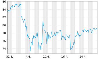 Chart Fidelity Fds-Amer. Growth Fund - 1 mois